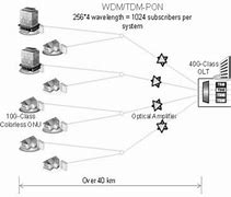 Image result for FTTH Router