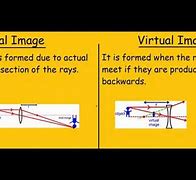 Image result for 5 Difference Between Real and Virtual Image