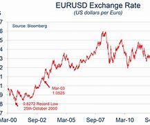 Image result for Euro Dollar Chart