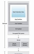 Image result for iOS Security Model