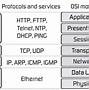 Image result for Internet Protocol Stack