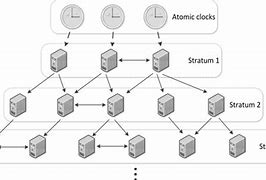 Image result for NTP Stratum Levels