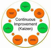 Image result for Kaizen Change Model