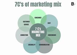 Image result for 7 CS of Marketing