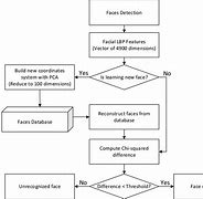 Image result for Flow Chart Recognition