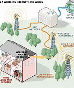 Image result for How Does Wireless Internet Work