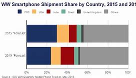Image result for China Smartphone Market Share