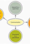 Image result for Types of Communication Systems