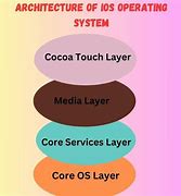 Image result for The Structure of the iOS Operating System