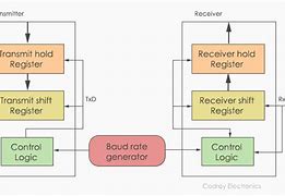 Image result for UART Architecture