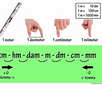 Image result for Decimeter Centimeter Millimeter