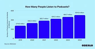 Image result for How People Listen to Podcasts