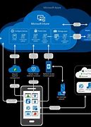 Image result for Office 365 Security Diagram