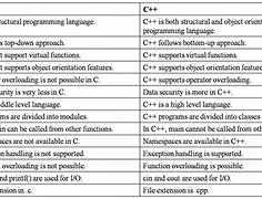 Image result for Difference Between C and CPP