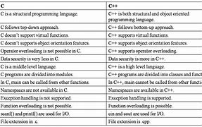 Image result for What's the Difference Between C and C++