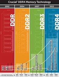 Image result for RAM DDR Chart