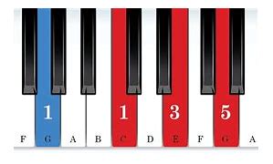 Image result for C Chord in Piano