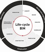 Image result for Bim Life Cycle
