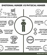 Image result for Physical Vs. Emotional Hunger