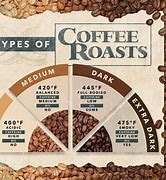 Image result for coffee roast chart