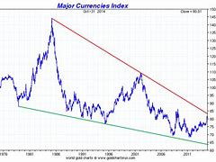 Image result for 100 Year US Dollar Index Chart