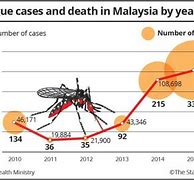 Image result for Dengue Death