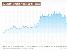 Image result for Amzn Stock Price Forecast