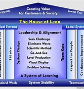 Image result for Lean Project Management