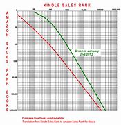 Image result for Amazon Kindle Sales Chart Free Images