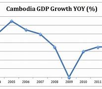 Image result for Cambodia Economy