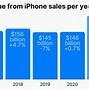 Image result for iPhone Target Market