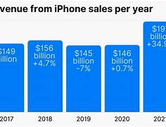 Image result for iPhone Sales QTY 2018