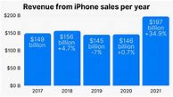 Image result for iPhone 7% Sales