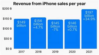 Image result for What are the advantages of using iPhone 6S?