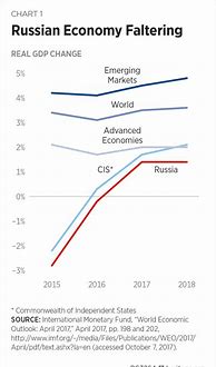 Image result for Russia Economy