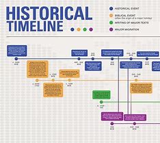 Image result for History Timeline Template Excel