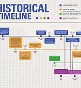 Image result for Historical Timeline Example