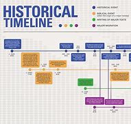 Image result for 1996 History Timeline