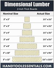 Image result for Dimensional Lumber Sizes Chart