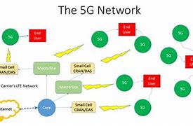 Image result for Visualizing 5G Network