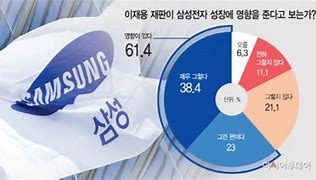 Image result for South Korea GDP Samsung