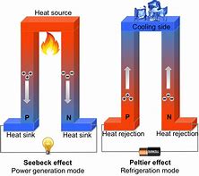 Image result for Thermal Electric