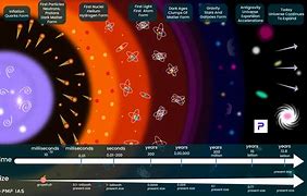 Image result for Timeline of the Big Bang