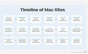 Image result for Mac OS X Timeline