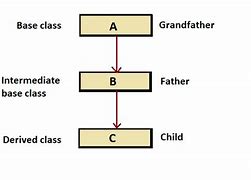 Image result for Multi-Level Inheritance in Data Structure