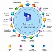 Image result for Dynamics 365 All in One Image
