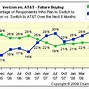 Image result for Verizon vs T-Mobile