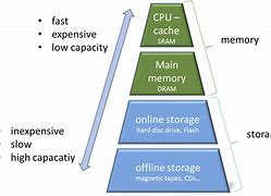 Image result for Organic Computer Memory
