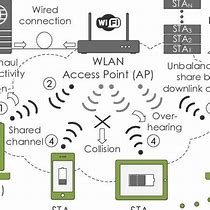 Image result for Wireless LAN WLAN