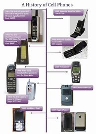 Image result for When Was the First Cell Phone
